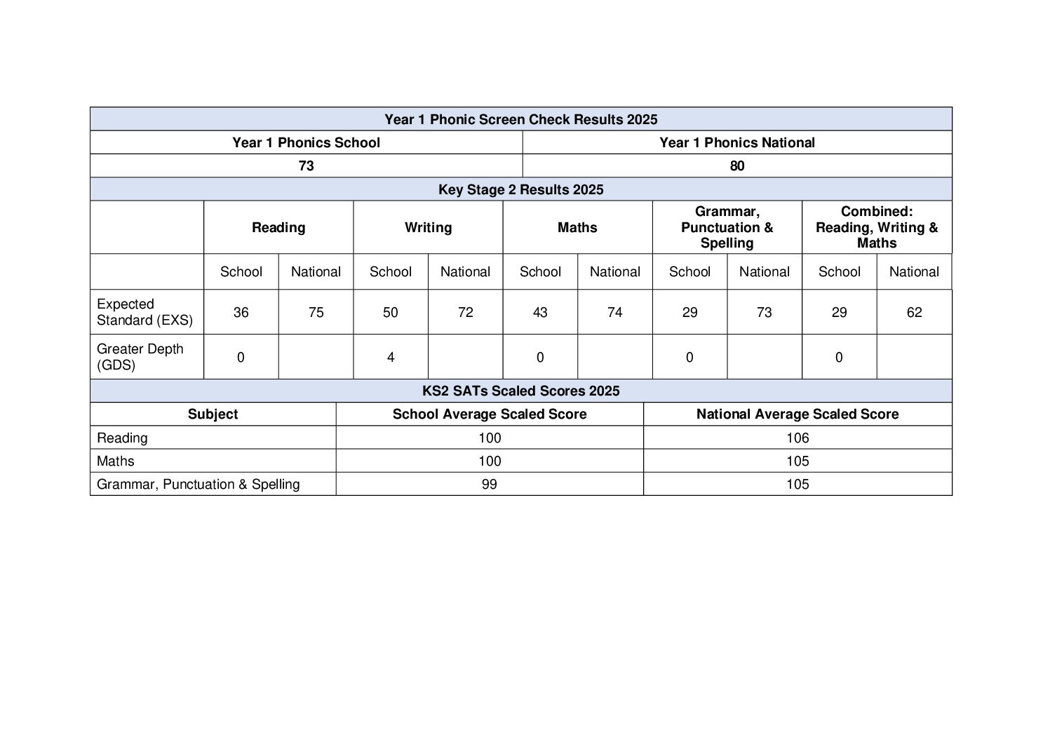 WHP School Phonic and Key Stage 2 Results 2023-2024
